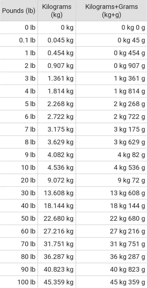 110 Pounds To Kilograms Converter 